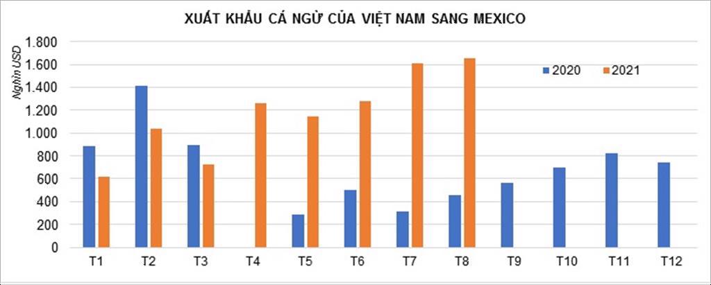 Xuất khẩu cá ngừ sang Mexico tăng 263