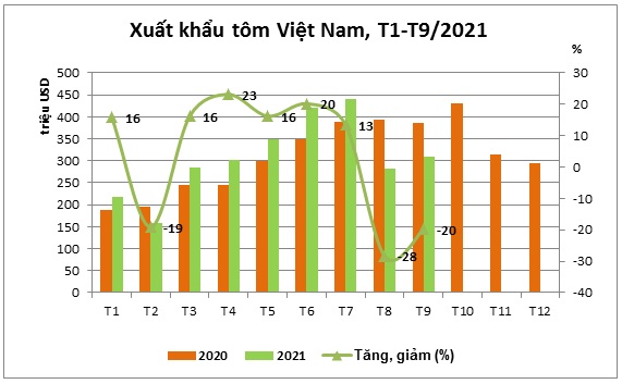 Xuất khẩu tôm tháng 92021 tiếp tục giảm doanh nghiệp nỗ lực phục hồi sản xuất
