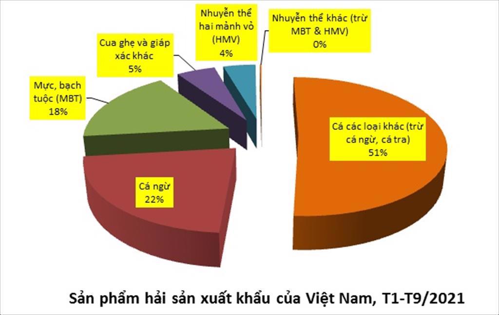 Xuất khẩu hải sản 9 tháng đầu năm 2021 đạt 24 tỷ USD