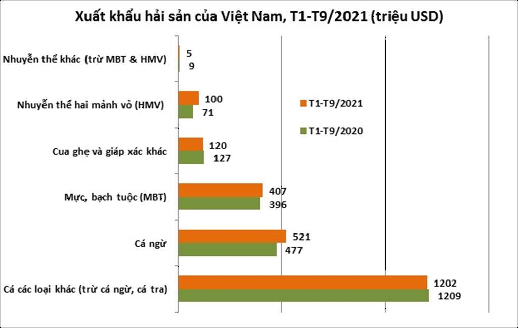 Xuất khẩu hải sản 9 tháng đầu năm 2021 đạt 24 tỷ USD