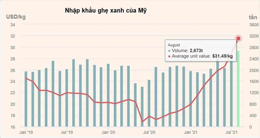 Giá trung bình 10 loài thuỷ sản phổ biến tại Mỹ tăng 697 sau 10 tháng
