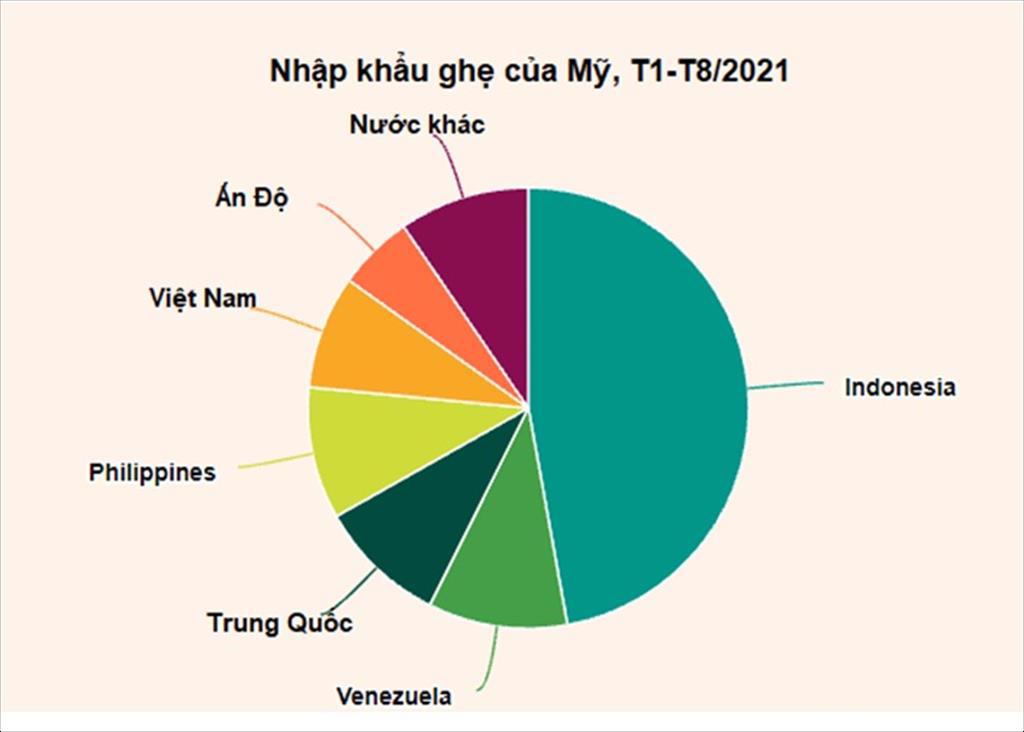 Giá trung bình 10 loài thuỷ sản phổ biến tại Mỹ tăng 697 sau 10 tháng