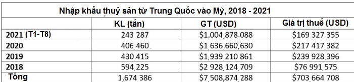 Thuế quan của Mỹ đối với thủy sản Trung Quốc vượt 703 triệu USD sau 3 năm