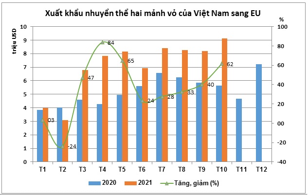 Xuất khẩu nhuyển thể hai mảnh vỏ sang EU sẽ tiếp tục tăng