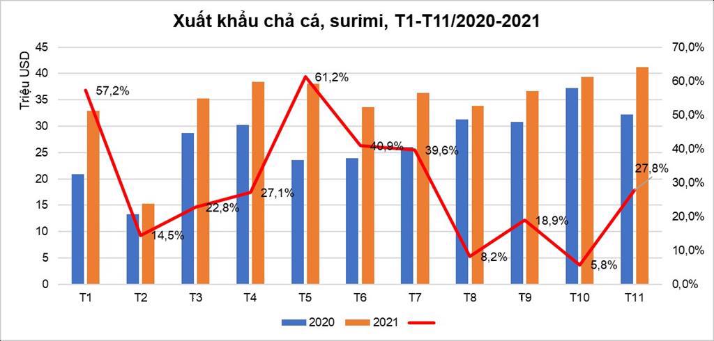 Xuất khẩu chả cá surimi tăng mạnh 28