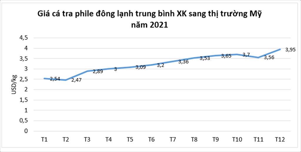 Mỹ tạm về vị trí dẫn đầu trong top thị trường xuất khẩu cá tra Việt Nam