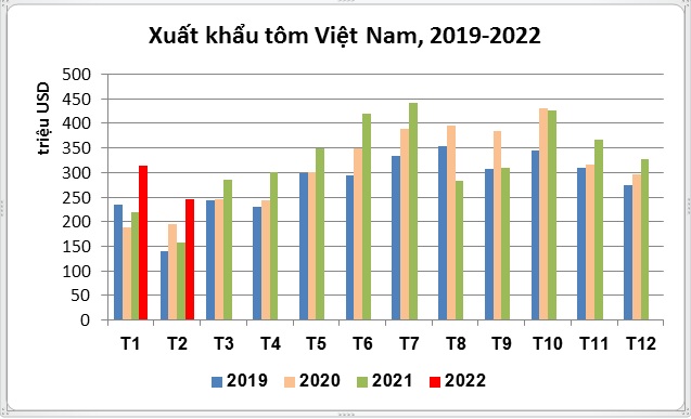 Xuất khẩu tôm vững đà đi lên trong 2 tháng đầu năm