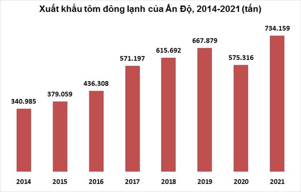 Tôm Ấn Độ nỗ lực giữ thị phần tại các thị trường lớn