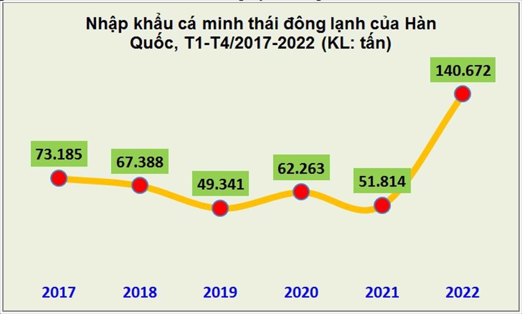 Nhập khẩu cá minh thái đông lạnh của Hàn Quốc tăng kỷ lục