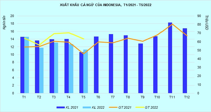 Xuất khẩu cá ngừ của Indonesia chưa thể phục hồi