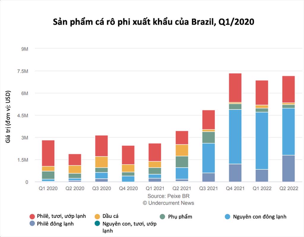 Xuất khẩu cá rô phi của Brazil sang Mỹ và Canada tăng vọt