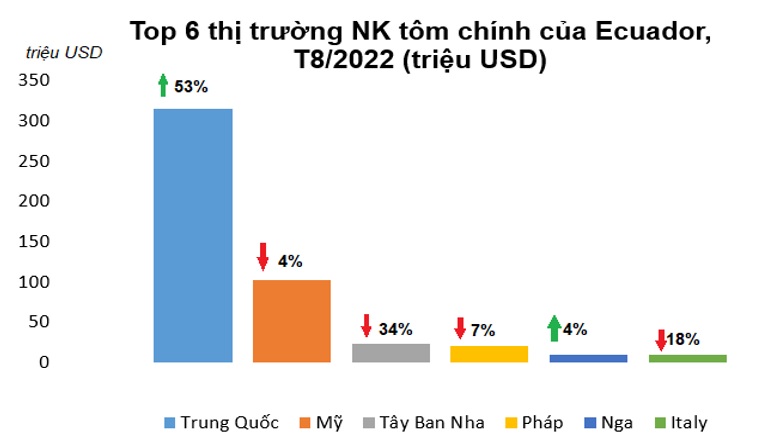 Xuất khẩu tôm Ecuador sang các thị trường chính chững trong tháng 82022