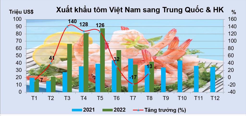 Xuất khẩu tôm sang Trung Quốc chững đà tăng