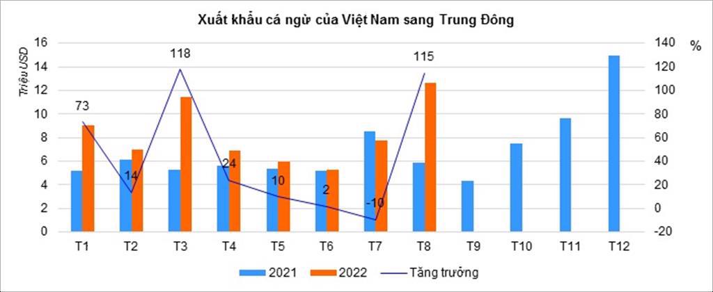 Xuất khẩu cá ngừ sang Trung Đông tăng 40