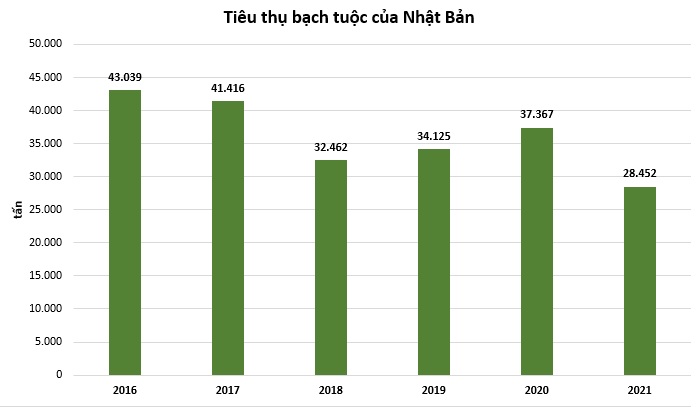 Yên giảm giá khiến Nhật giảm nhập bạch tuộc