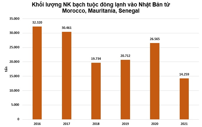 Yên giảm giá khiến Nhật giảm nhập bạch tuộc