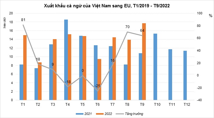 Xuất khẩu cá ngừ sang EU “đảo chiều” trong quý III2022