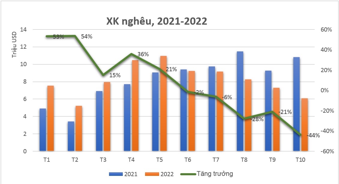 Năm 2022 xuất khẩu nghêu có thể mang về trên 100 triệu USD
