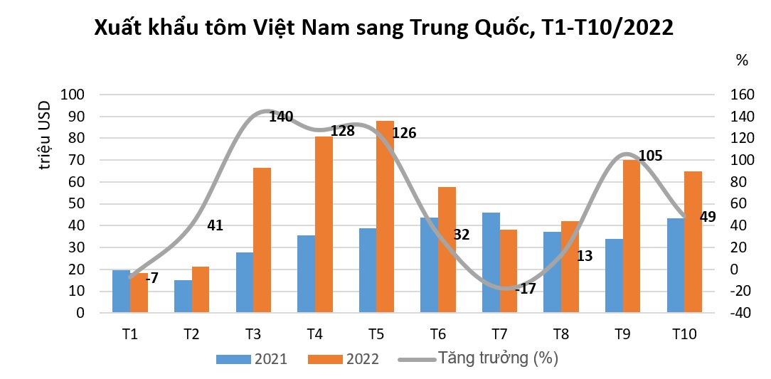 Xuất khẩu tôm sang Trung Quốc tăng 50 trong tháng 10