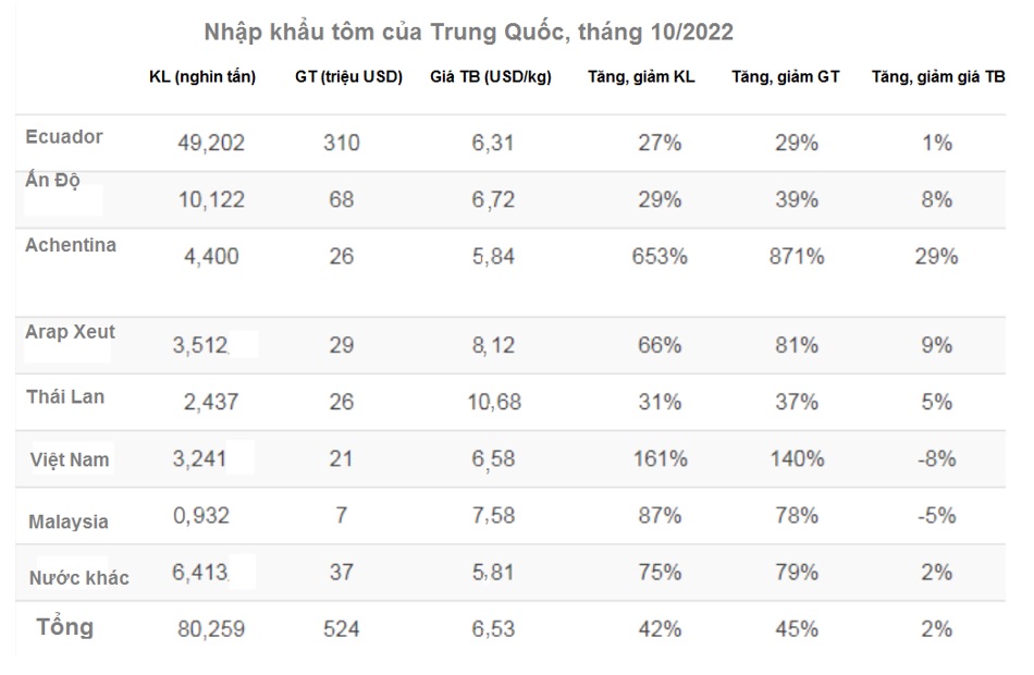 Nhập khẩu tôm nước ấm của Trung Quốc trong tháng 102022 tiếp tục giảm