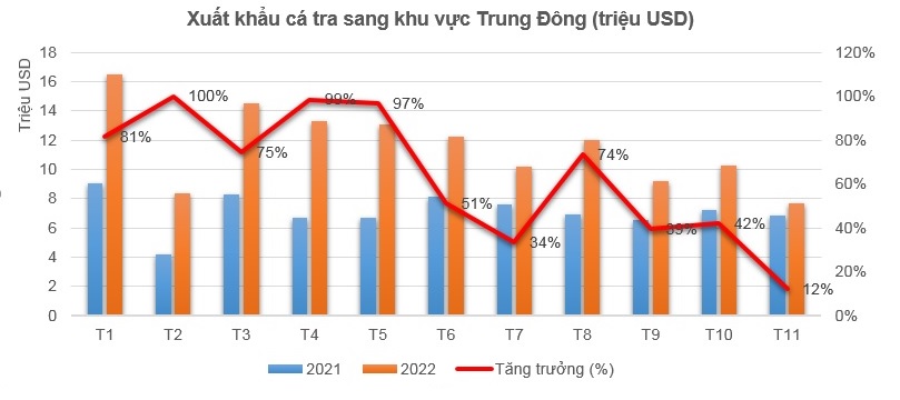 Xuất khẩu cá tra sang Trung Đông năm 2023 có tiếp tục lạc quan