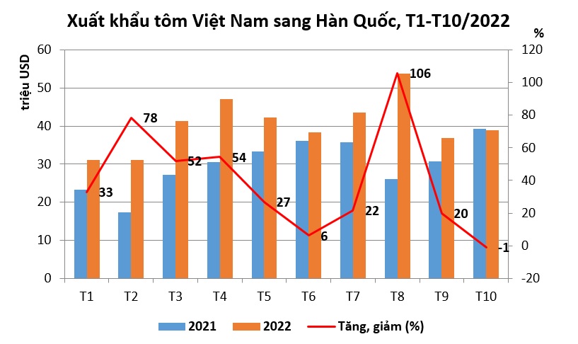 Tôm Việt Nam vẫn chiếm ưu thế trên thị trường Hàn Quốc