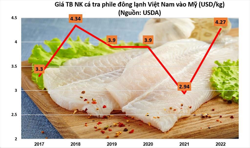 10 tháng đầu năm 2022 nhập khẩu cá tra của Mỹ vượt năm 2021