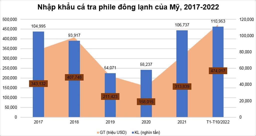 10 tháng đầu năm 2022 nhập khẩu cá tra của Mỹ vượt năm 2021