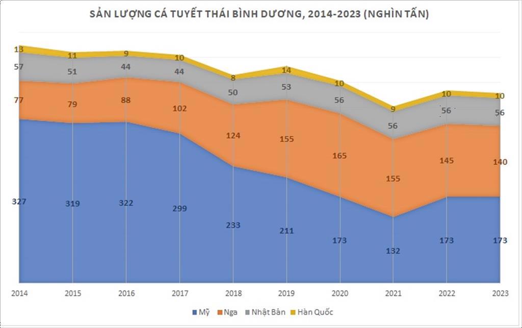Lần đầu tiên sau 26 năm nguồn cung cá tuyết Đại Tây Dương giảm xuống dưới 1 triệu tấn