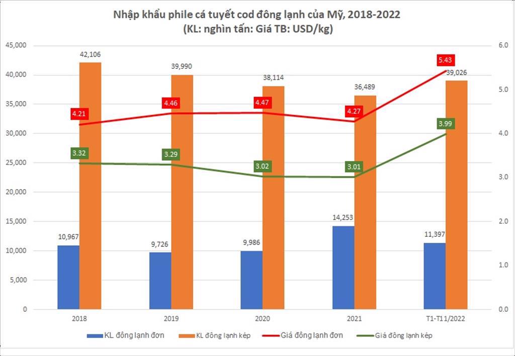 Lần đầu tiên sau 26 năm nguồn cung cá tuyết Đại Tây Dương giảm xuống dưới 1 triệu tấn