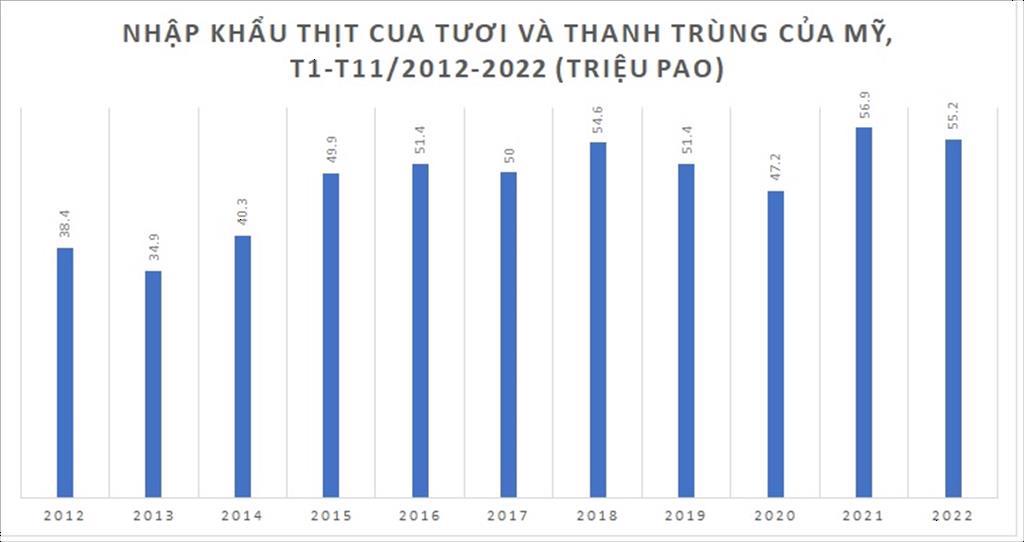 Thị trường thịt cua Mỹ có thể mất một thời gian để hồi phục