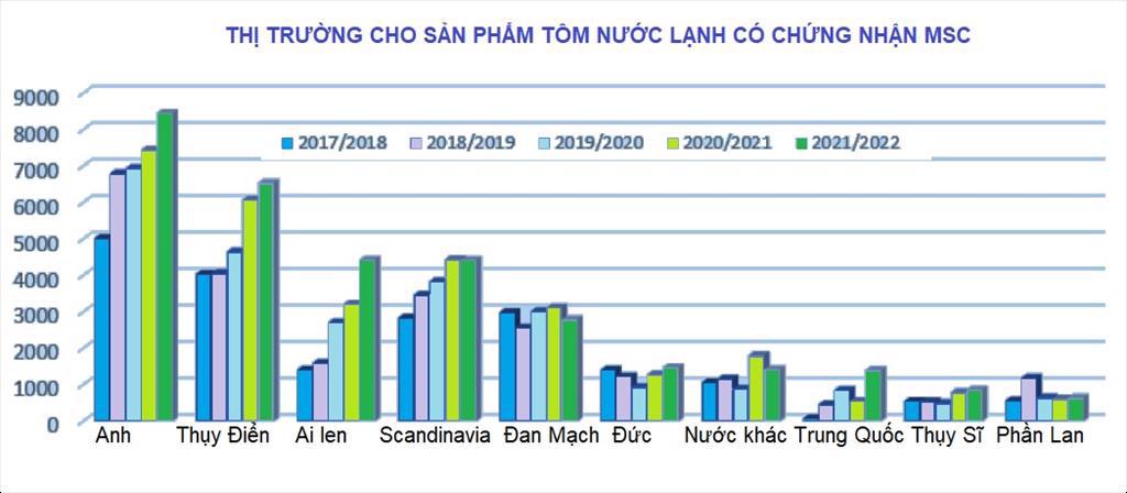 Trung Quốc tăng trưởng rõ rệt nhờ thị trường tôm MSC