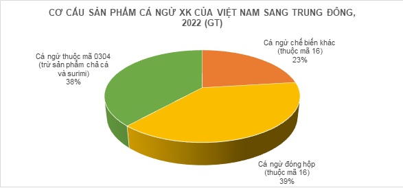 Lạm phát tác động mạnh tới nhập khẩu cá ngừ của Trung Đông