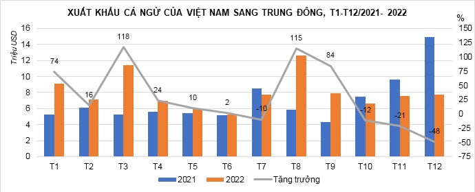 Lạm phát tác động mạnh tới nhập khẩu cá ngừ của Trung Đông