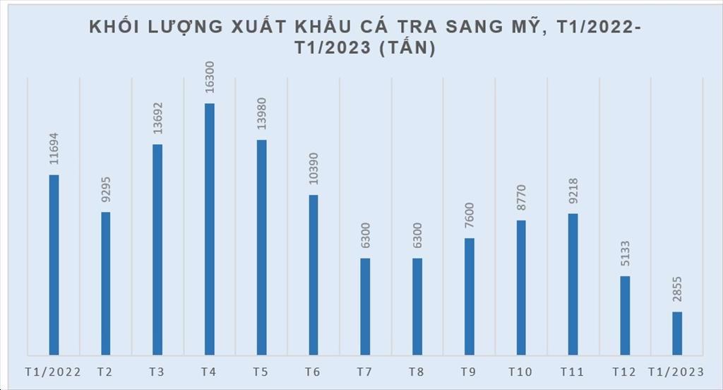 Giá trung bình xuất khẩu cá tra sang Mỹ tháng 12023 giảm 34