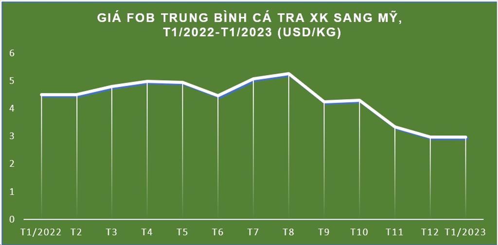 Giá trung bình xuất khẩu cá tra sang Mỹ tháng 12023 giảm 34