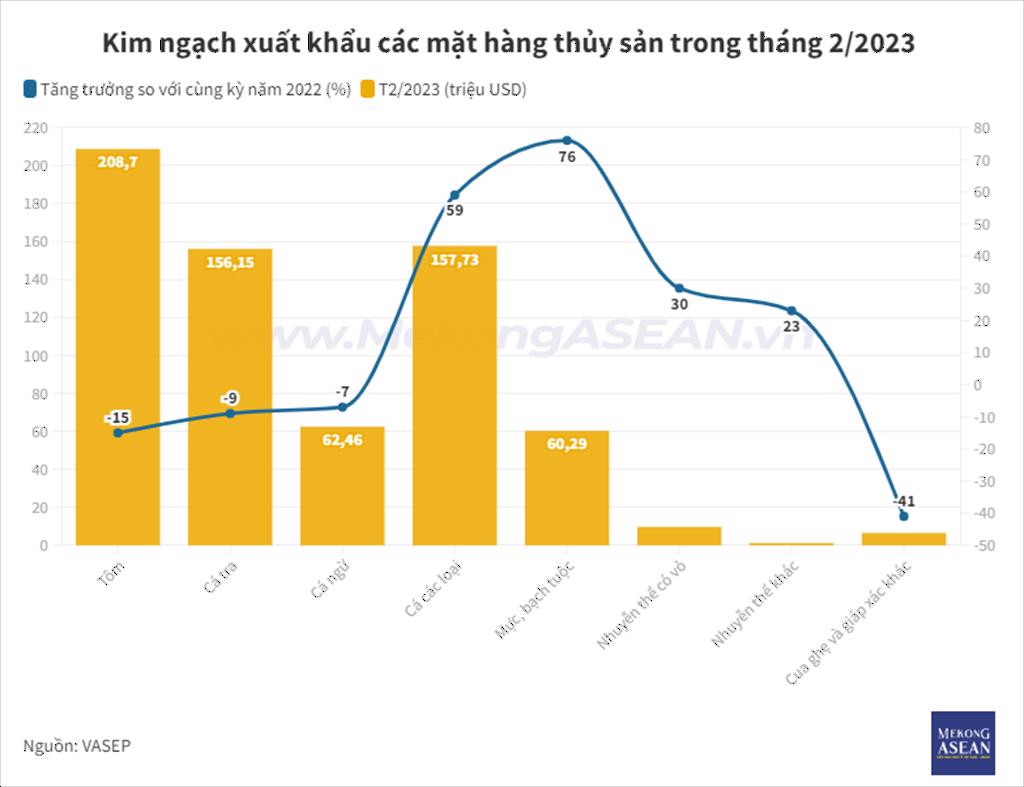 Xuất khẩu thủy sản tháng 2 tăng 4 nhưng chưa phải dấu hiệu hồi phục