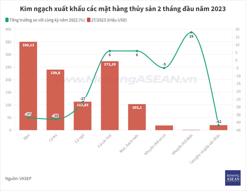 Xuất khẩu thủy sản tháng 2 tăng 4 nhưng chưa phải dấu hiệu hồi phục