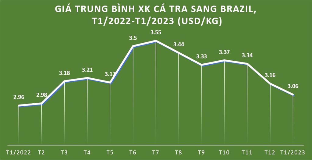 Giá xuất khẩu cá tra sang Brazil vẫn duy trì trên 3 USDkg