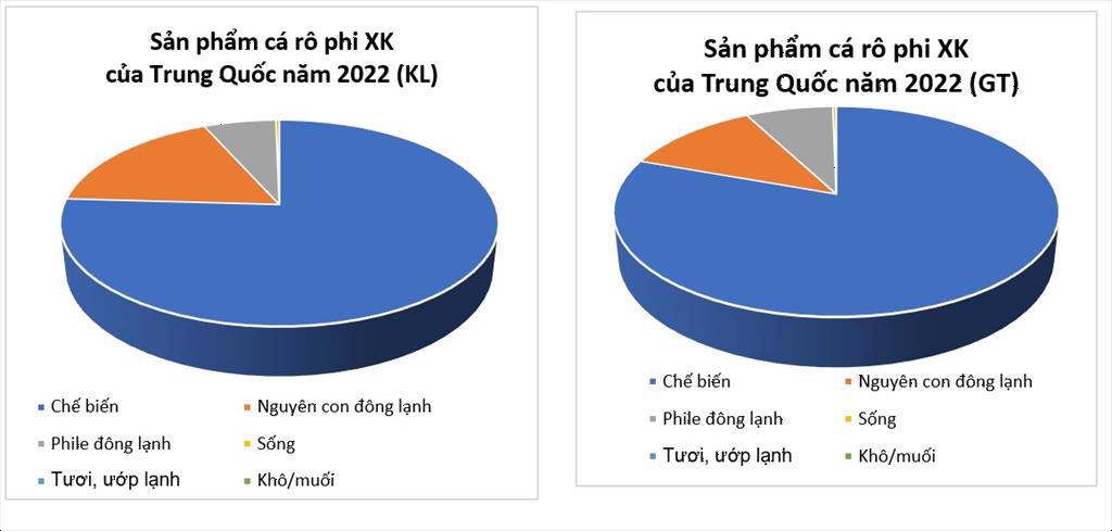 Xuất khẩu cá rô phi của Trung Quốc đạt gần 14 tỷ USD năm 2022