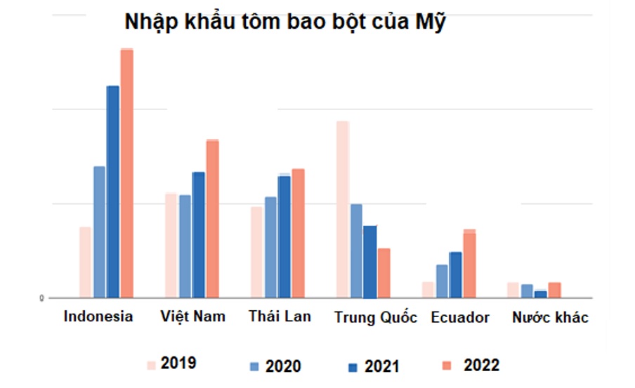 Cạnh tranh với Ecuador Xuất khẩu tôm Ấn Độ năm 2023 sẽ khó khăn