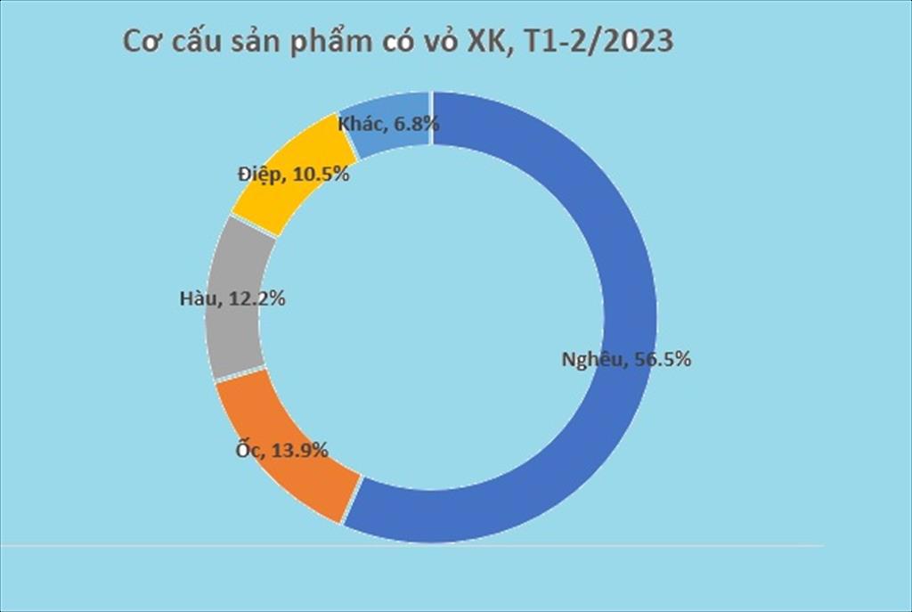 Xuất khẩu nghêu tăng 22 trong tháng 22023