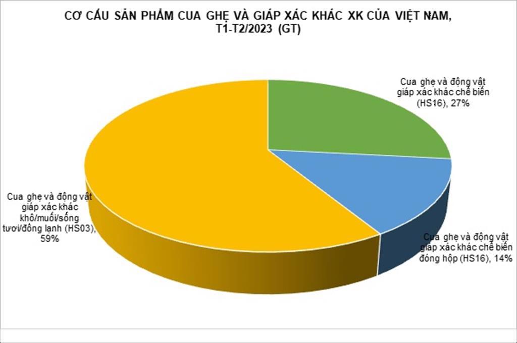 Xuất khẩu cua ghẹ vẫn chưa phục hồi