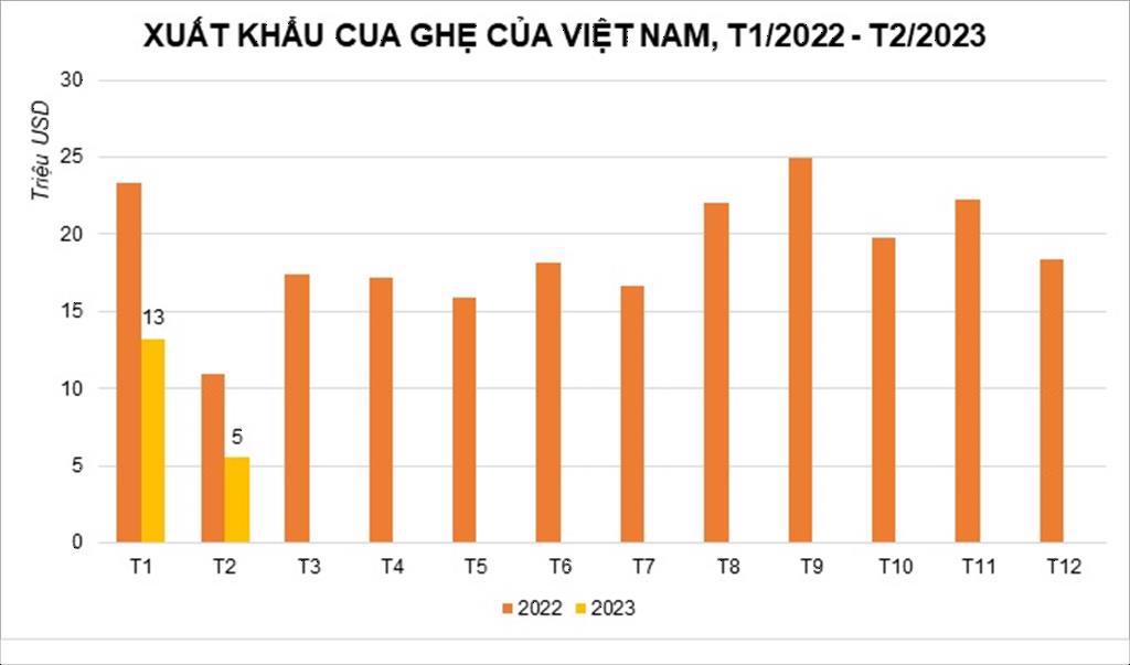Xuất khẩu cua ghẹ vẫn chưa phục hồi