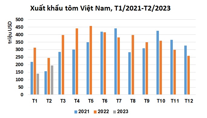 Xuất khẩu tôm kỳ vọng khá hơn sau Hội chợ Thủy sản Bắc Mỹ