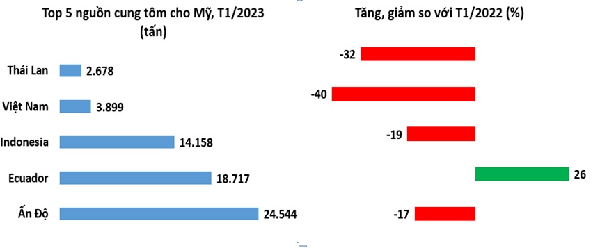 Nhập khẩu tôm của Mỹ tiếp tục giảm trong tháng 12023