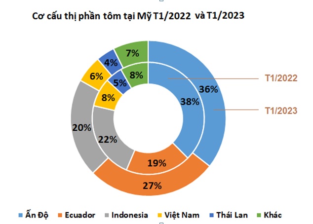 Nhập khẩu tôm của Mỹ tiếp tục giảm trong tháng 12023