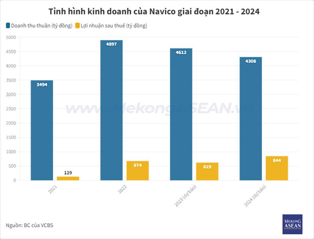 Xuất khẩu cá tra của Navico sẽ tăng trở lại nhờ kinh tế Trung Quốc phục hồi
