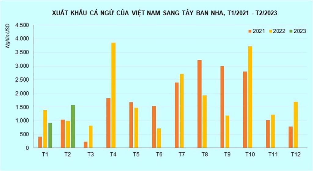 Xuất khẩu cá ngừ sang Tây Ban Nha “khởi sắc” trong tháng 22023