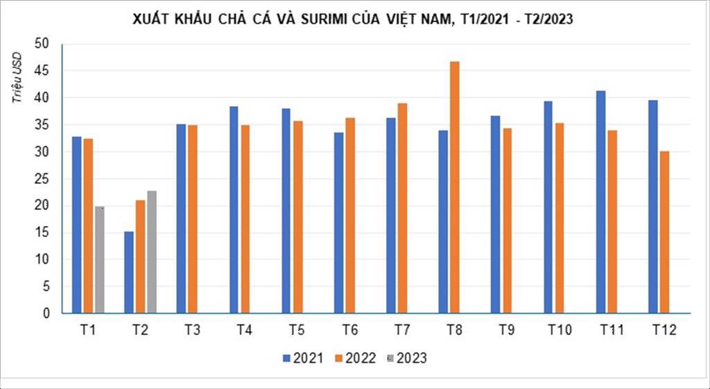 Xuất khẩu chả cá và surimi “khả quan” hơn trong tháng 22023